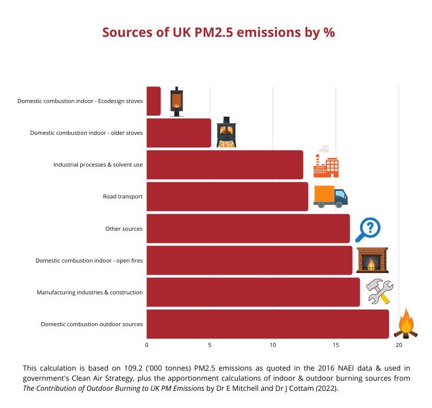 Sources of emmissions